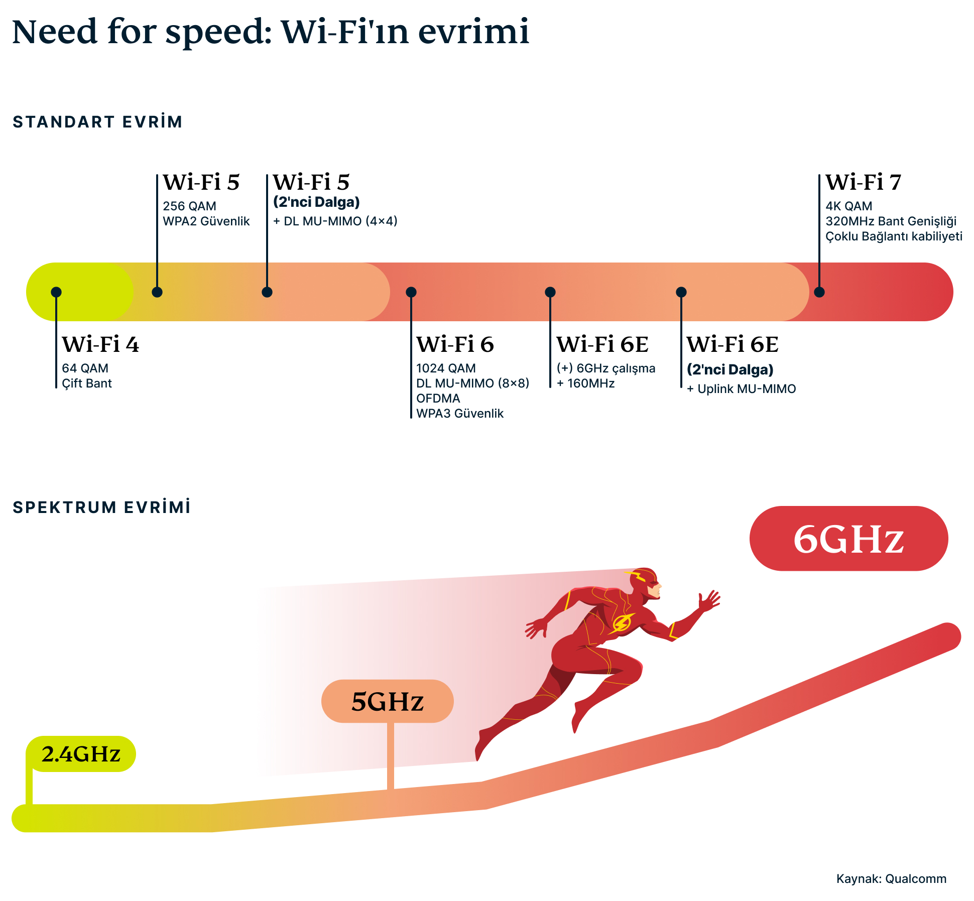Evolution Of Wi Fi 2