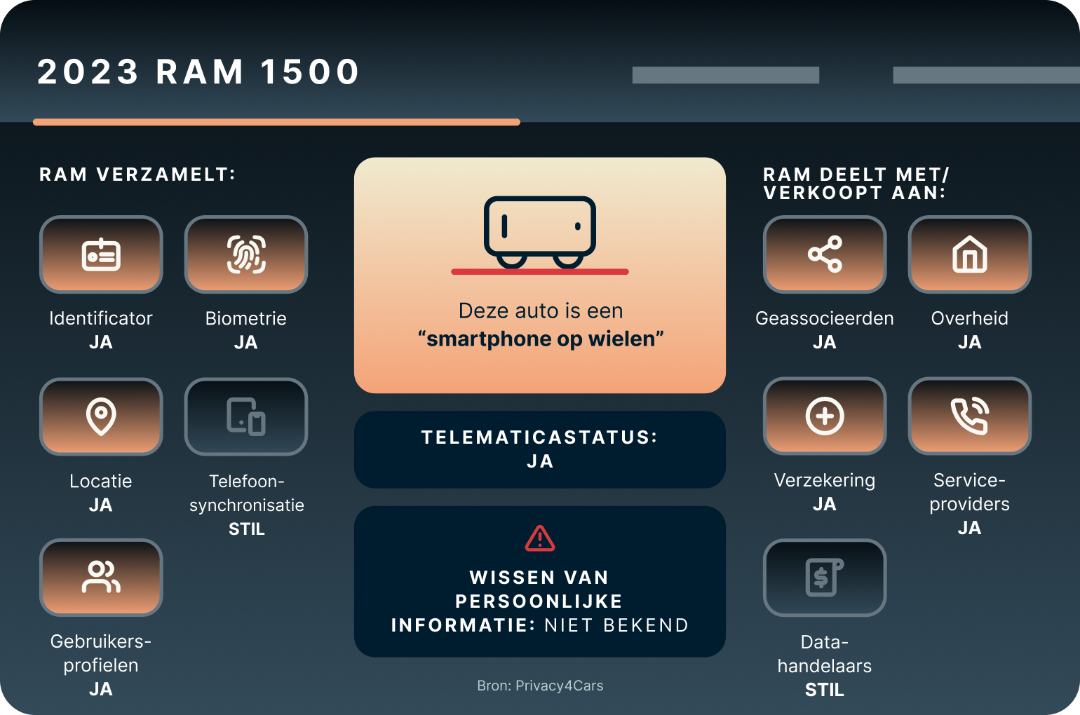 Slimme auto RAM