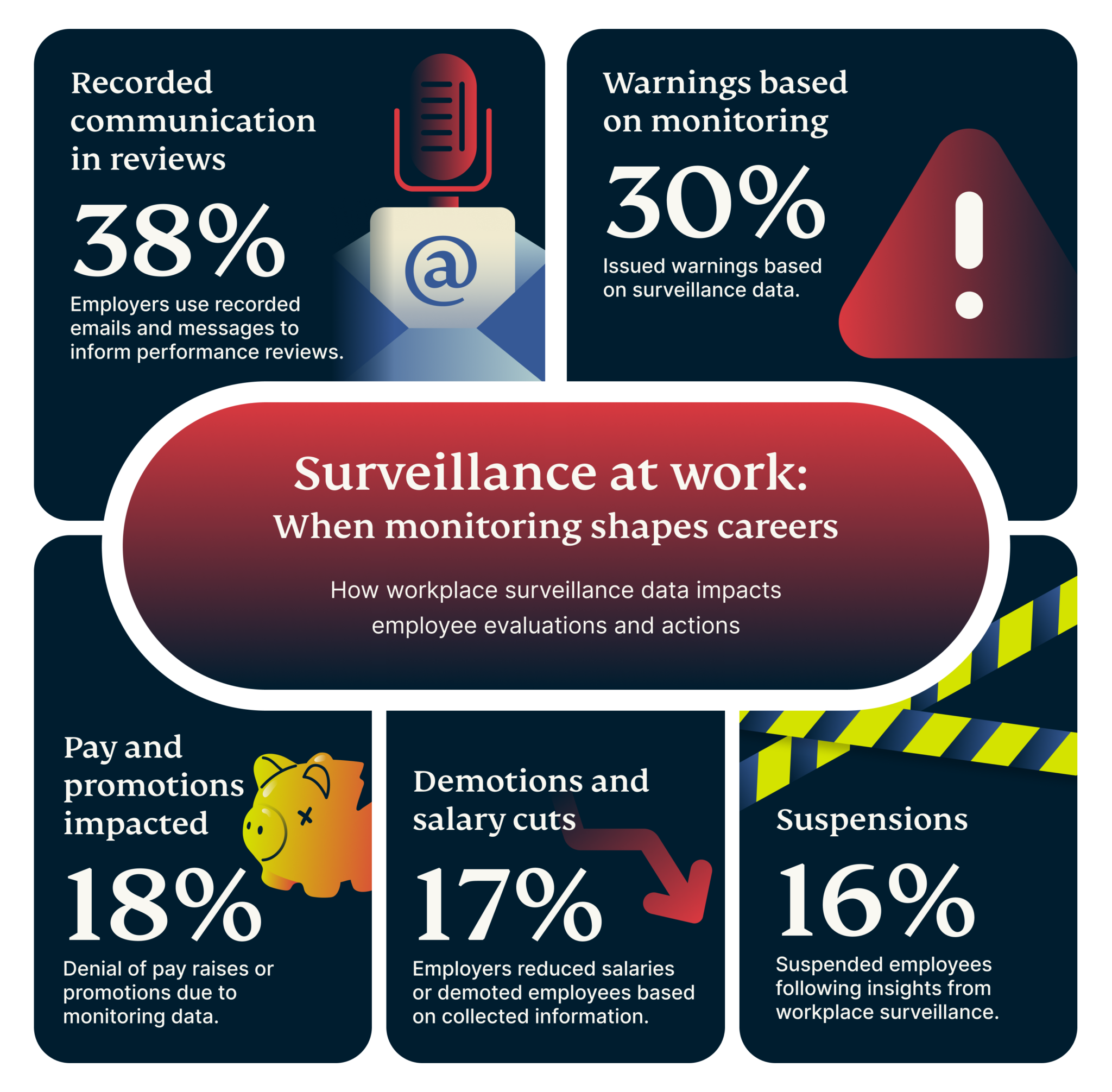 Surveillance At Work